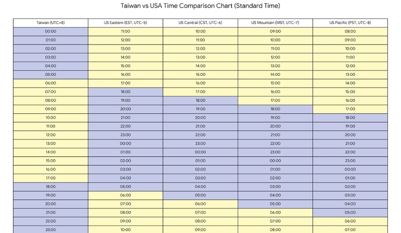 Showing Taiwan vs USA time comparison chart