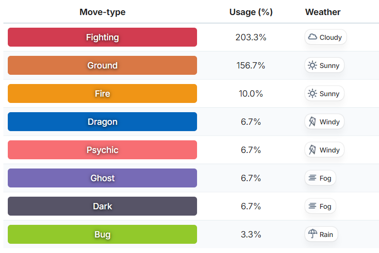 Best move-types and best weather for defeating Origin Forme Dialga